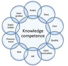 knowledge areas