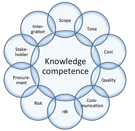 The 10 Knowledge Areas of the PMP Exam