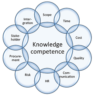 knowledge areas