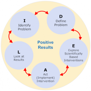 Define the problem. Positivity построения. Identity problems. What is the problem. To solve problem by ideal Strategy.