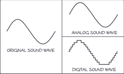 Analog vs Digital soundwave (from HowStuffWorks.com)